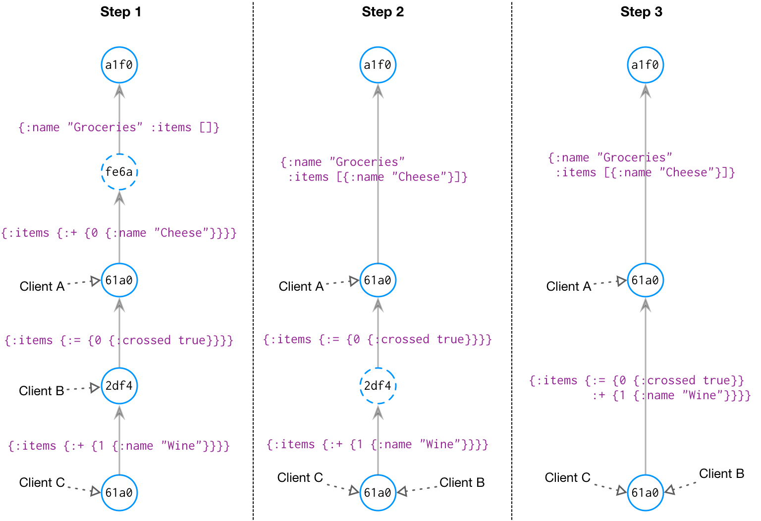 GC example